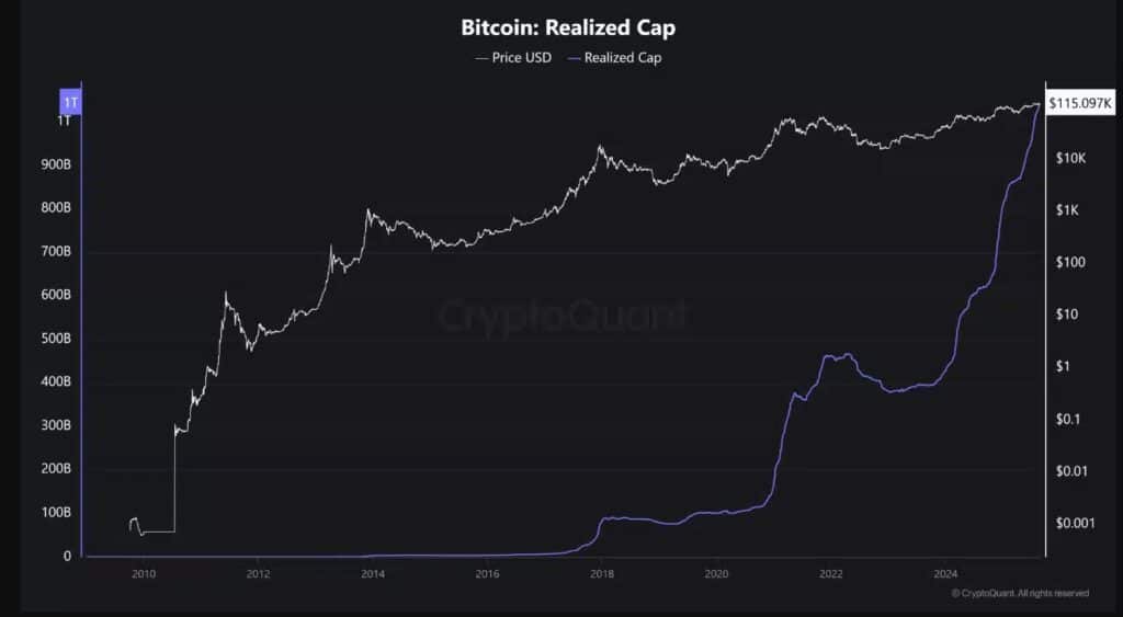 De realized cap van Bitcoin is snel gestegen. Bron: CryptoQuant.