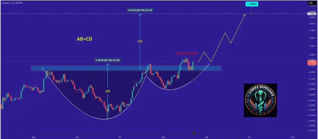 Cardano koers