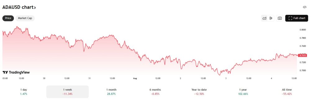 De Cardano koers daalde met 11%. Bron: Tradingview.