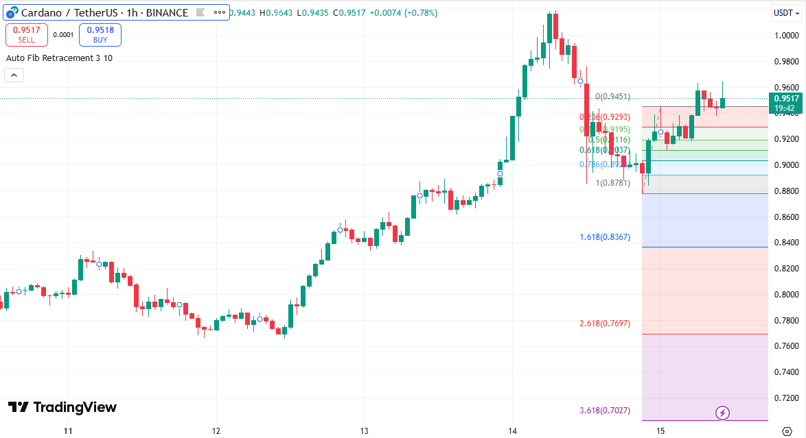 cardano koers fibonacci