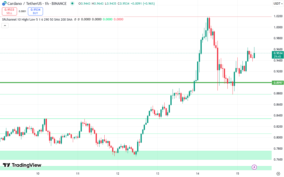Cardano houdt stijgende trend vast ondanks correctie in markt