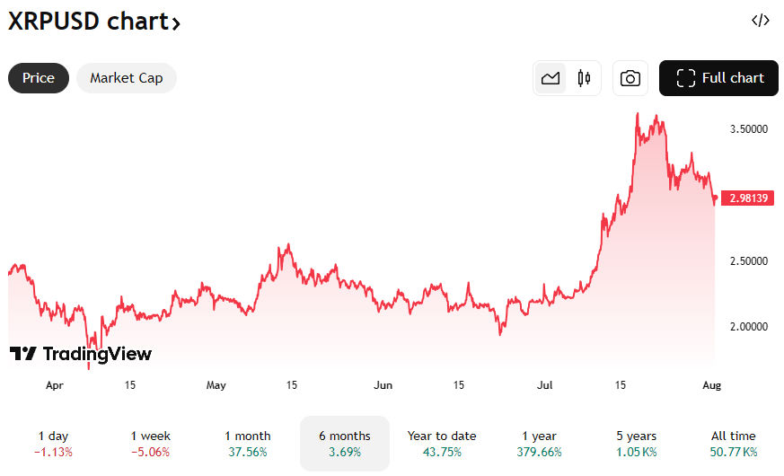 De XRP koers van de afgelopen 6 maanden. Bron: TradingView