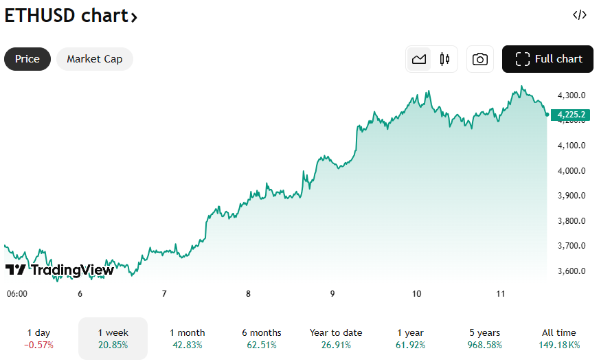 De Ethereum koers van de afgelopen week. Bron: TradingView