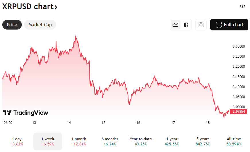 De XRP koers van de afgelopen 7 dagen. Bron: TradingView