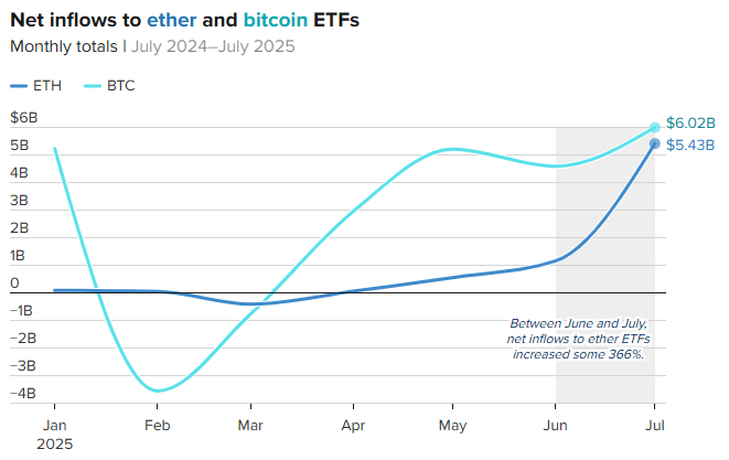 De instroom bij BTC en ETH ETF's. Bron: SoSo Value