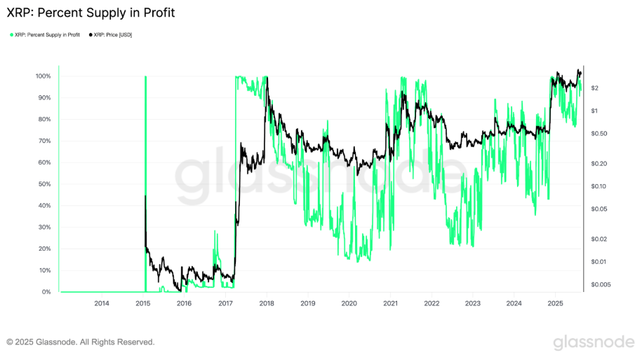 Percentage XRP houders wat in de plus staat. Bron: Glassnode