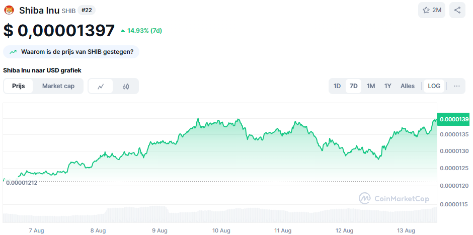 De Shiba Inu koers van de afgelopen 7 dagen. Bron: CoinMarketCap