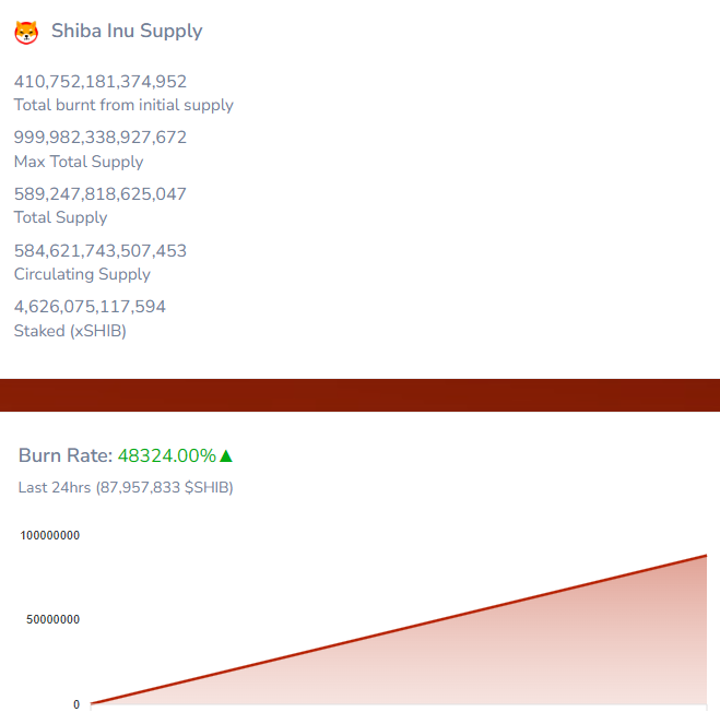 Data van Shibburn over de Shiba Inu burn rate.