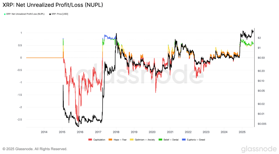 XRP Net Unrealized Profit/Loss. Bron: Glassnode