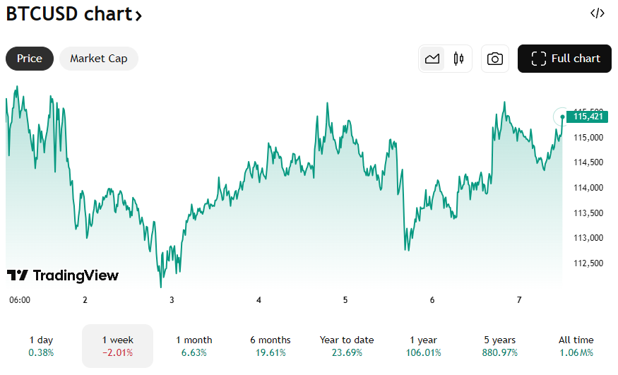 De Bitcoin koers van de afgelopen 7 dagen. Bron: TradingView