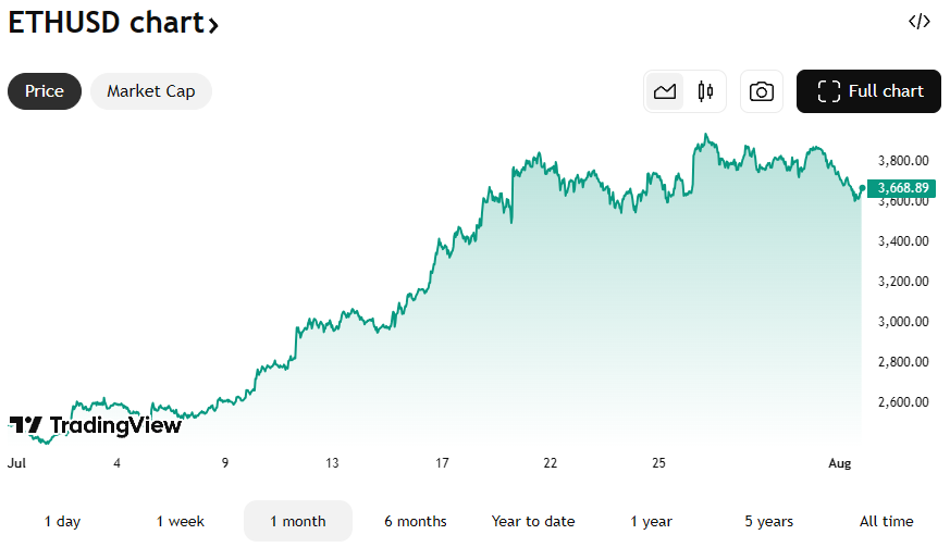 De ETH koers van de afgelopen maand. Bron: TradingView