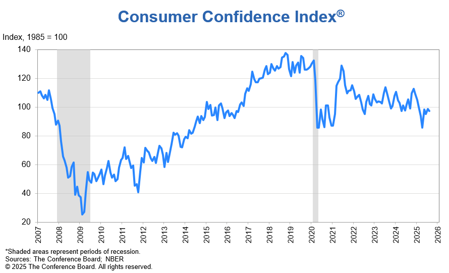 consumentenvertrouwen in amerika
