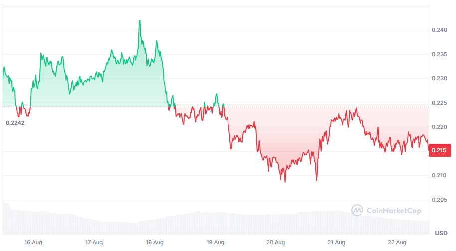 dogecoin koers