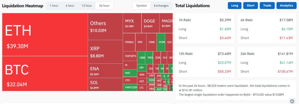 Veel traders gaan momenteel short op de derivatenmarkt. Bron: CoinGlass.
