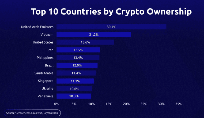 De top 10 landen op basis van crypto bezitters. Bron: CoinLaw.io, CryptoRank