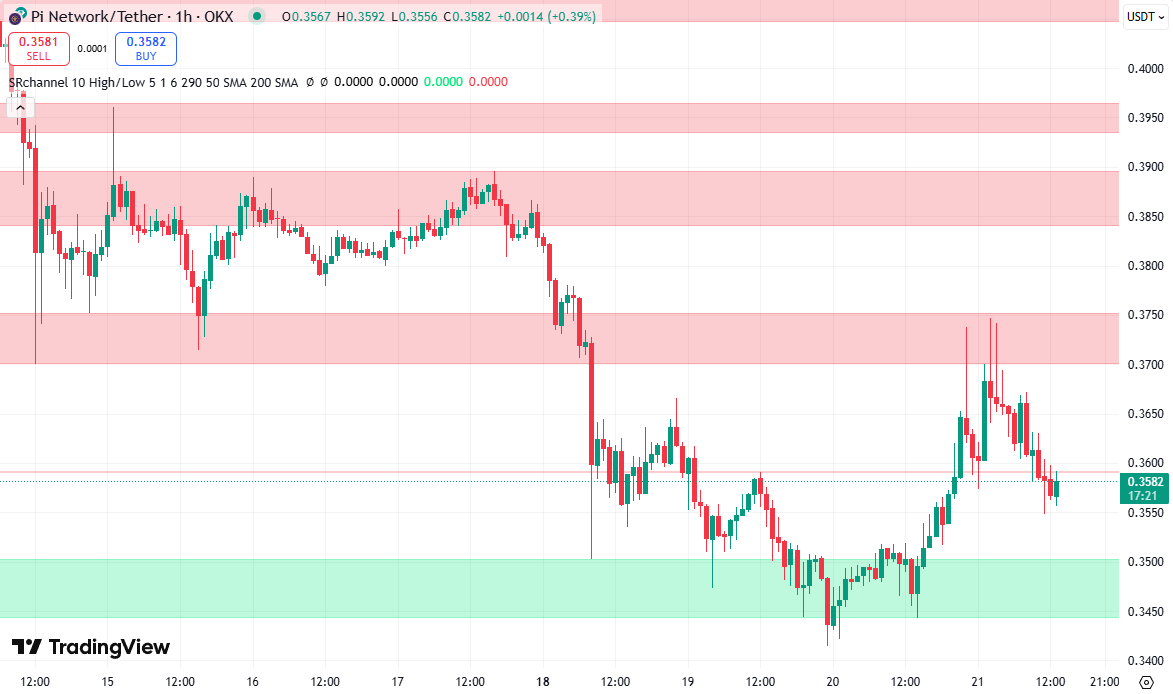 Pi Network koers blijft dalen - Historisch dieptepunt is bereikt