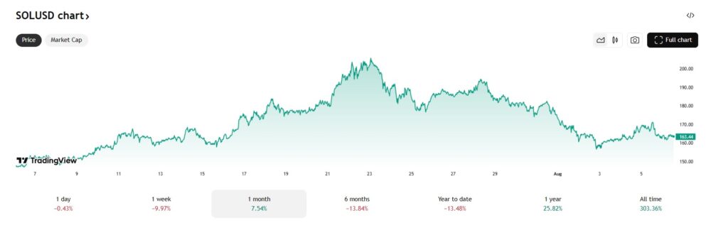 Solana verloor in de afgelopen weken bijna 25% aan waarde. Bron: Tradingview