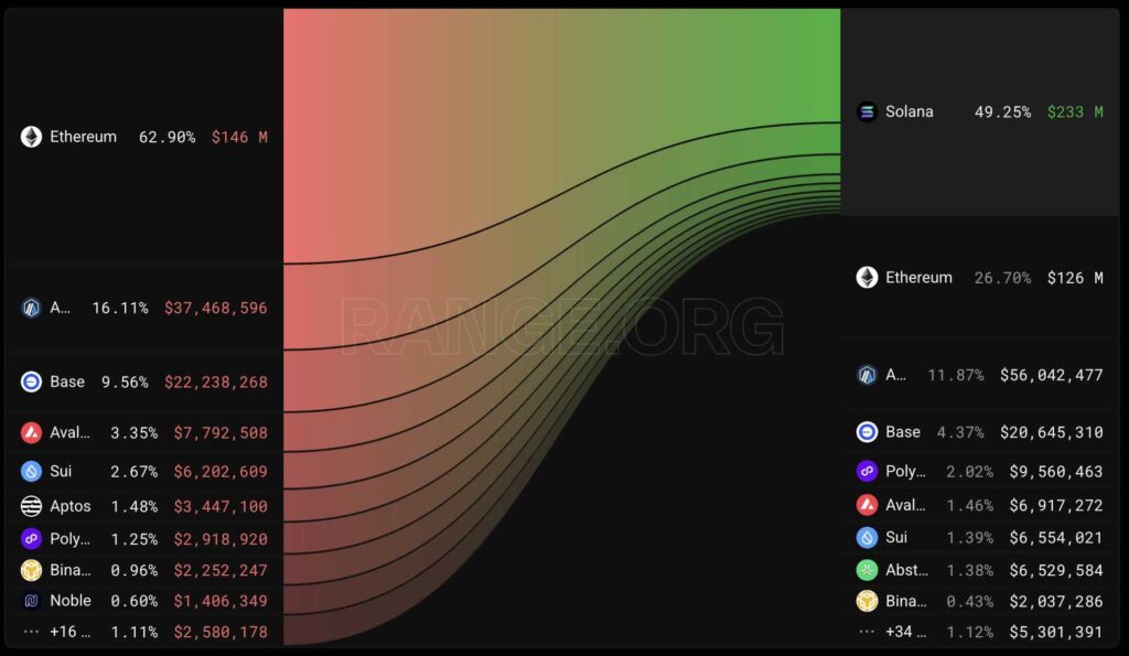 Deze inflows ondersteunen de Solana koers. Bron: Range.Org.