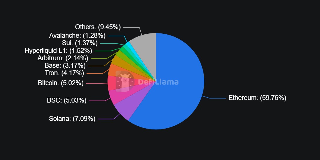 Solana heeft na Ethereum de grootste DeFi TVL. Bron: DefiLlama.
