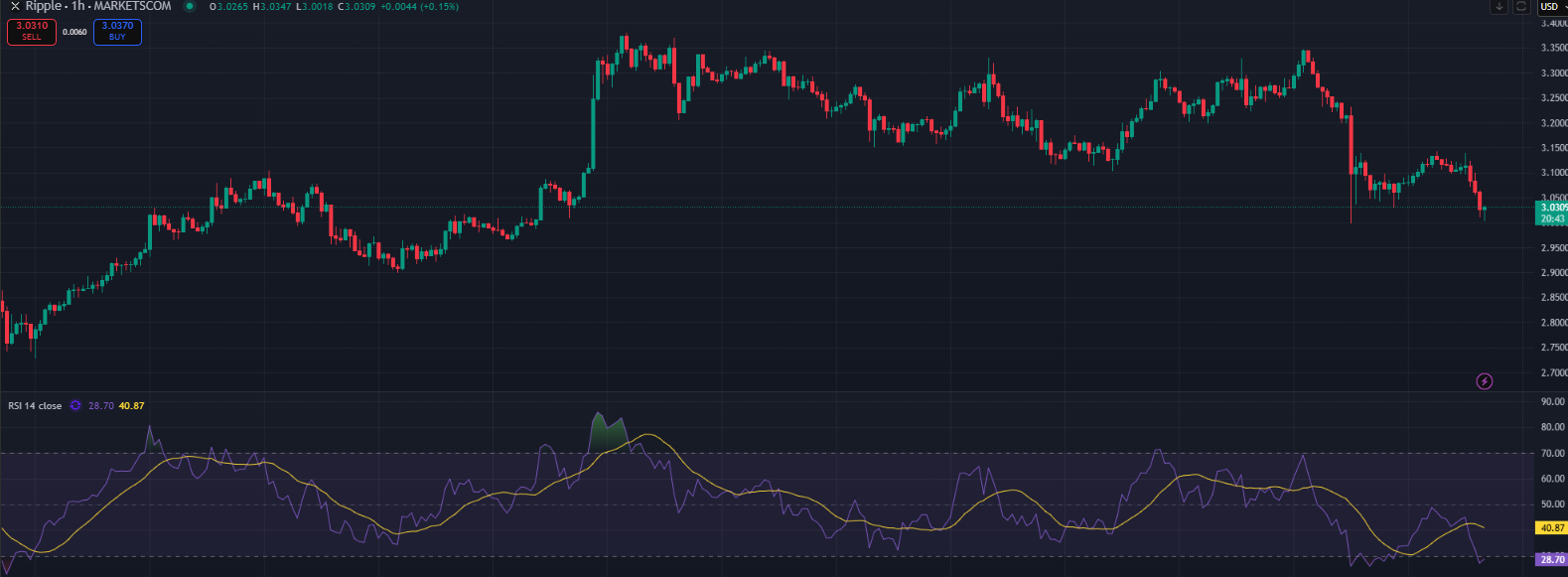 Bron: TradingView