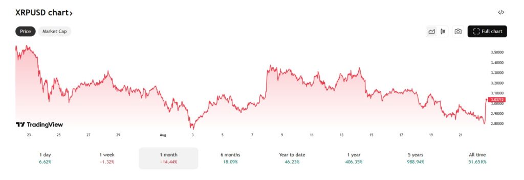De XRP koers daalde 14% in de afgelopen maand. Bron: Tradingview.