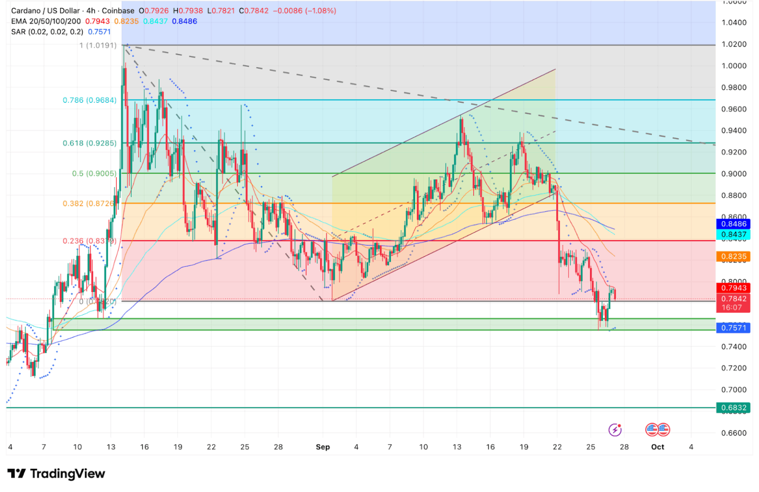 ADA Price Dynamics (Source: TradingView)