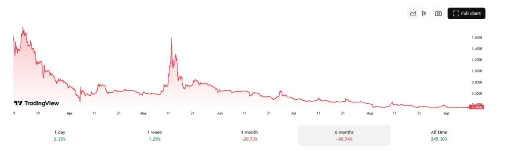 Altcoin Pi Network daalde sinds februari flink