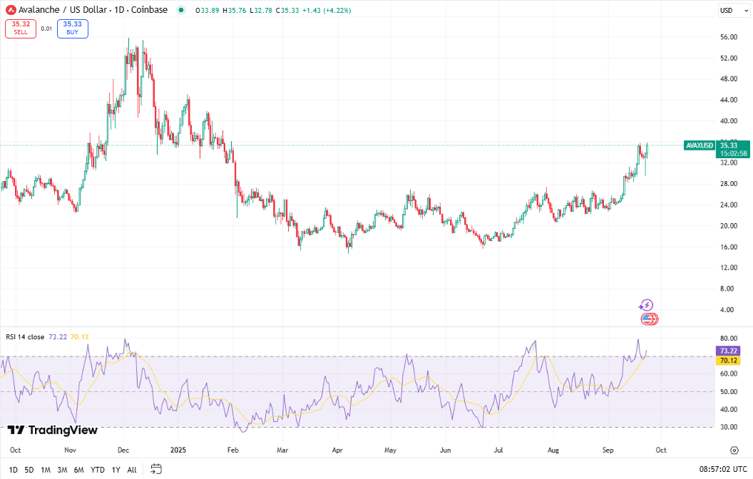 Avalanche koers, TradingView