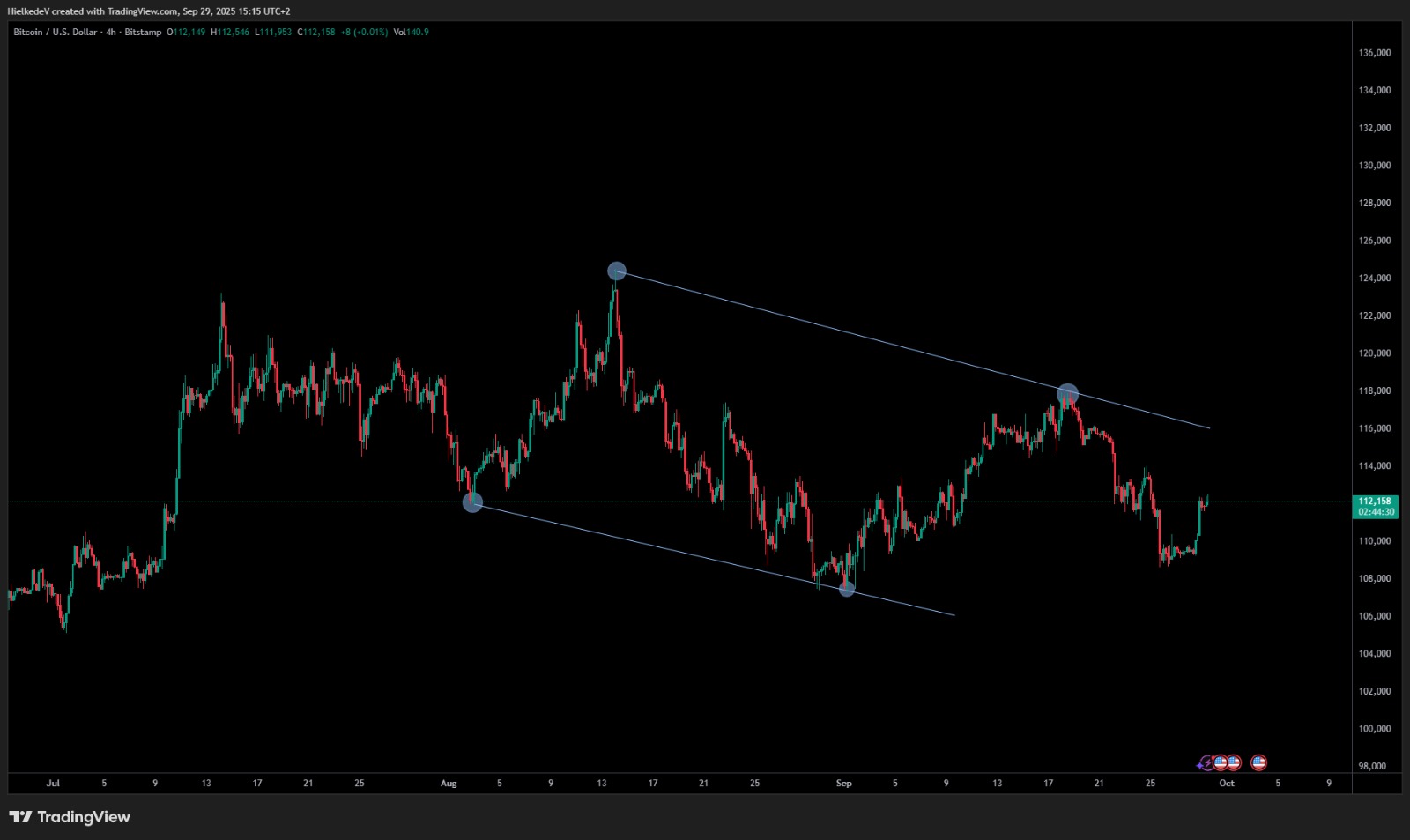 BTC/USD - Bron : TradingView