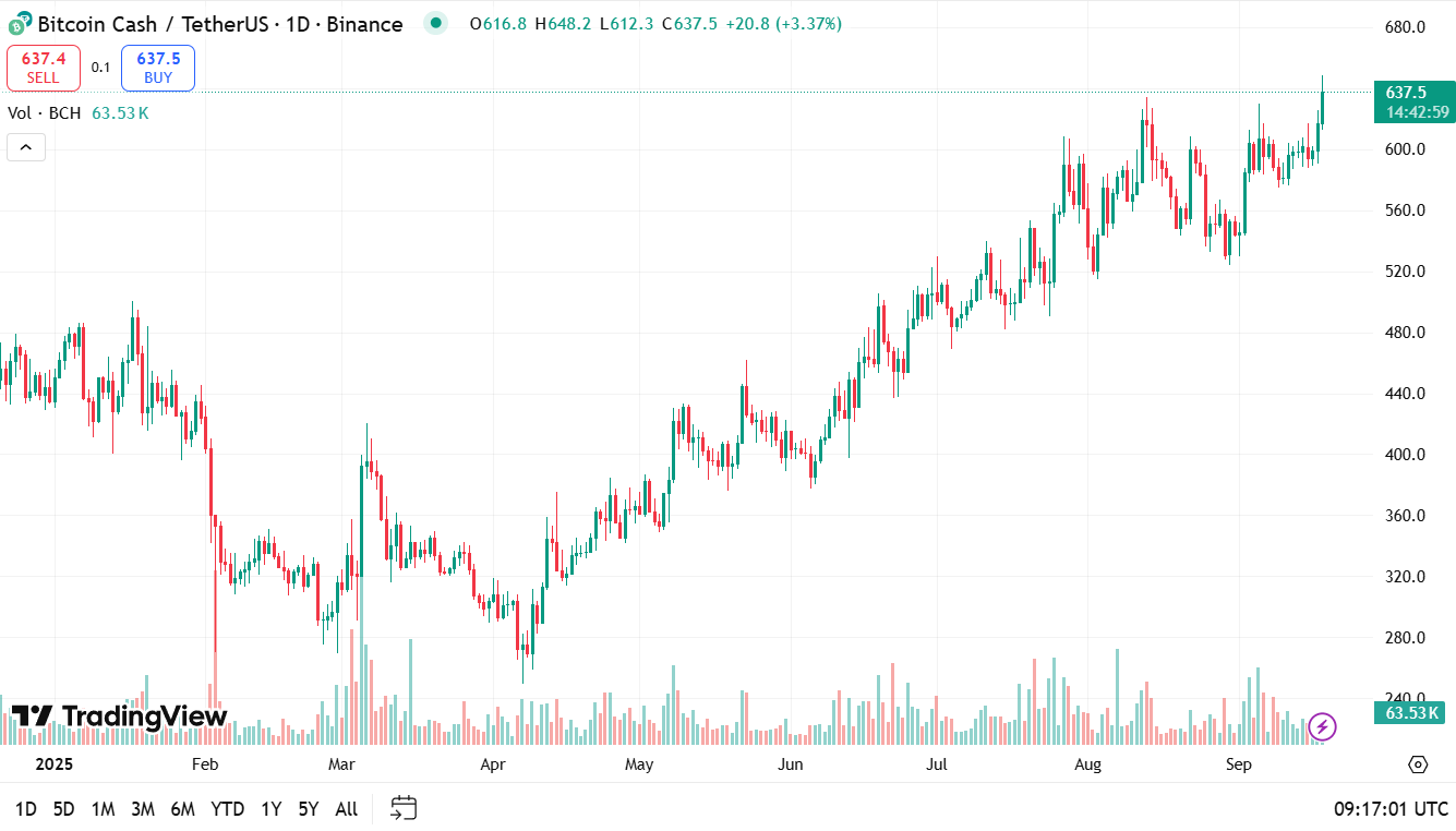 Bitcoin Cash (BCH) koers 18-9-2025