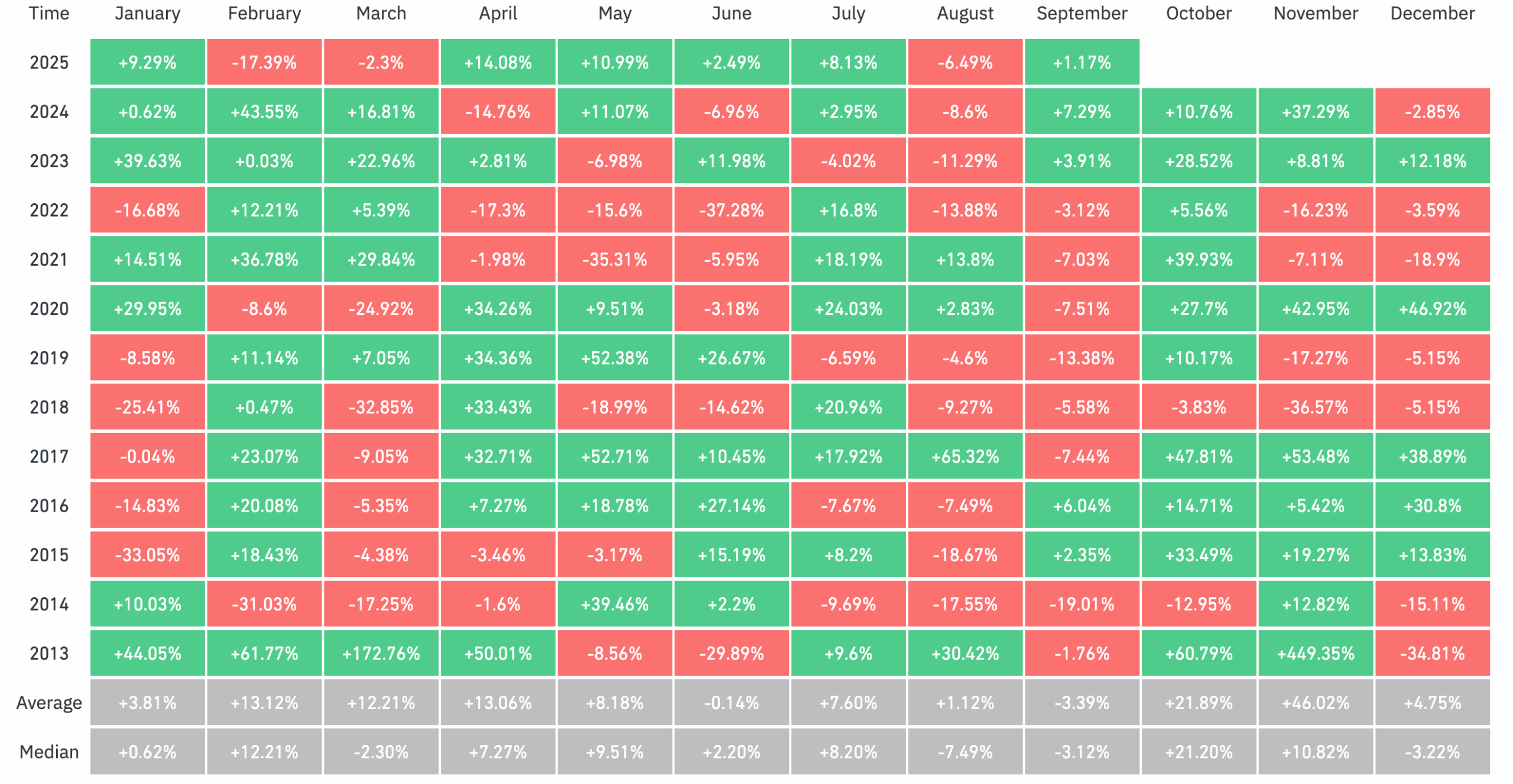 Bitcoin Monthly Returns | Source: Coinglass