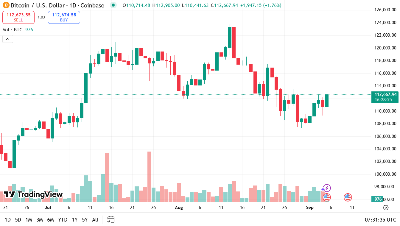 Bitcoin koers 5-9-2025 crypto terugblik