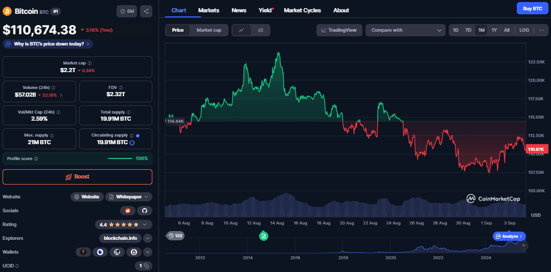 Bitcoin koers, CoinMarketCap