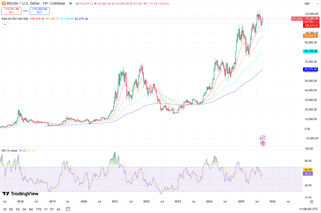 Bitcoin koers, bron TradingView