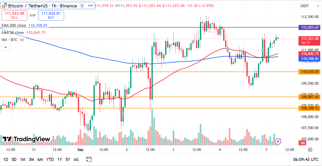 Bitcoin koers vandaag 05-09-2025