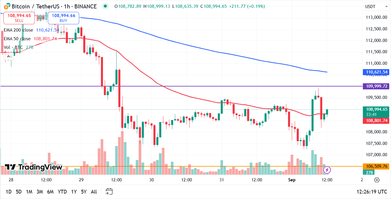 Bitcoin koers vandaag analyse 01-09-2025