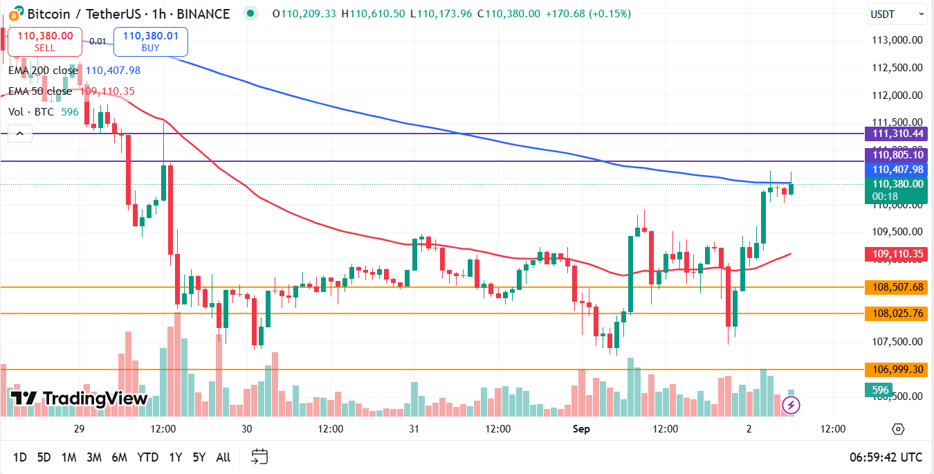 Bitcoin koers vandaag analyse 02-09-2025