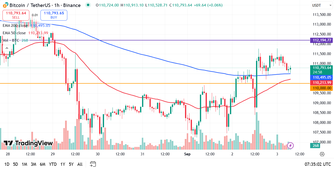 Bitcoin koers vandaag analyse 03-09-2025