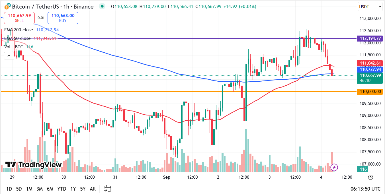 Bitcoin koers vandaag analyse 04-09-2025