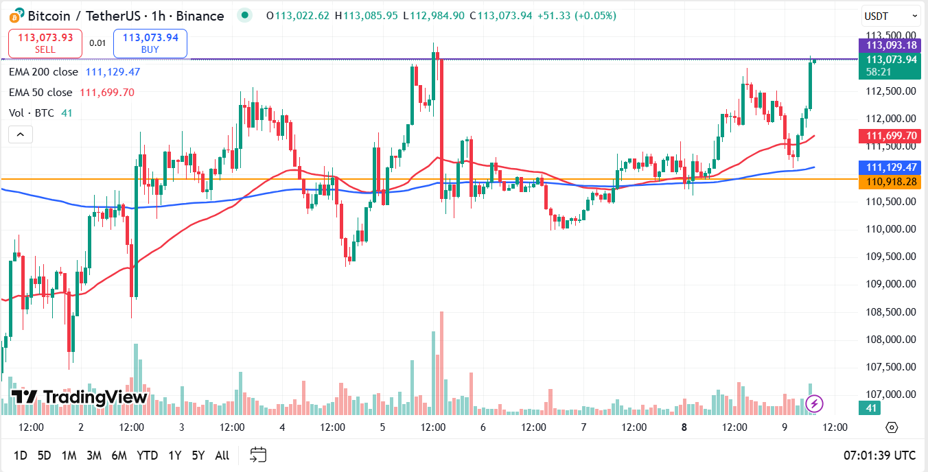 Bitcoin koers vandaag analyse 09-09-2025