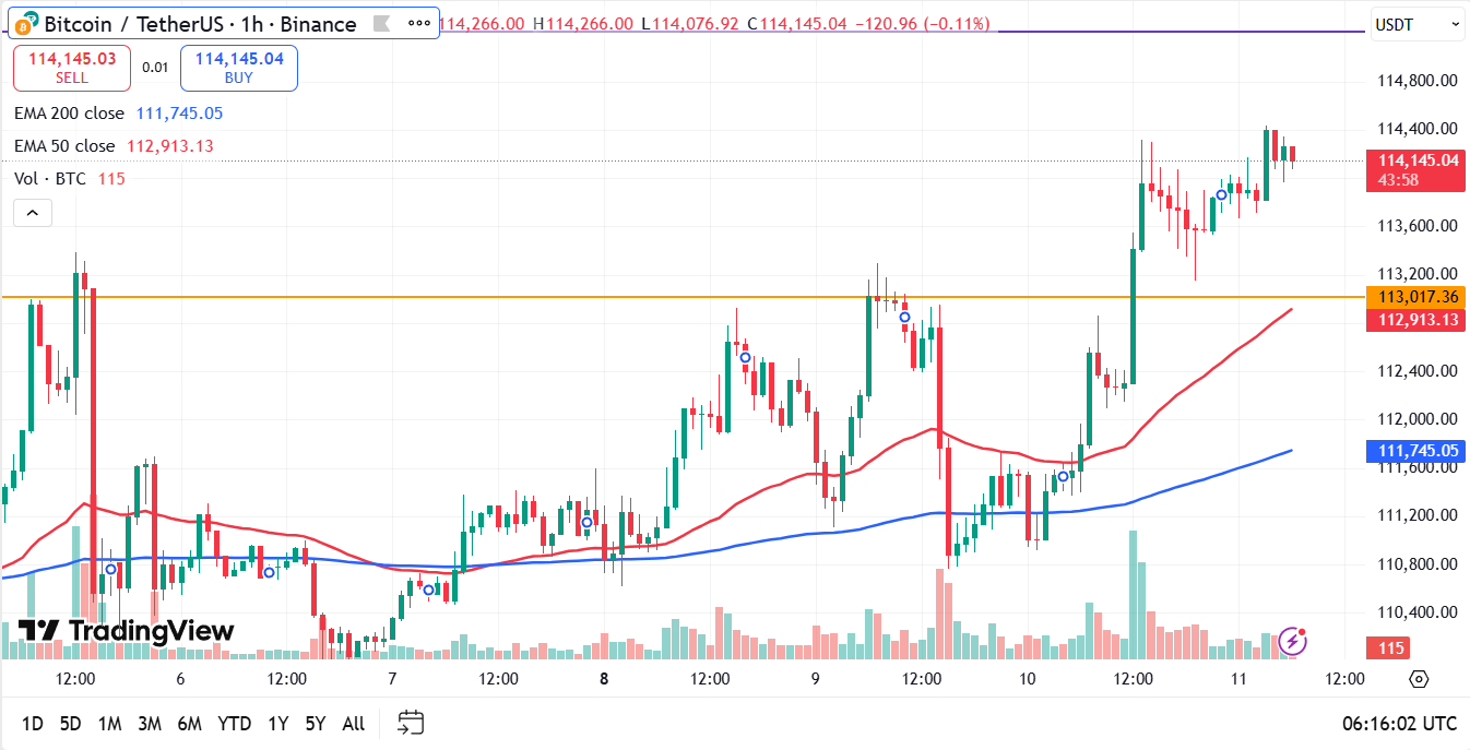 Bitcoin koers vandaag analyse 11-09-2025