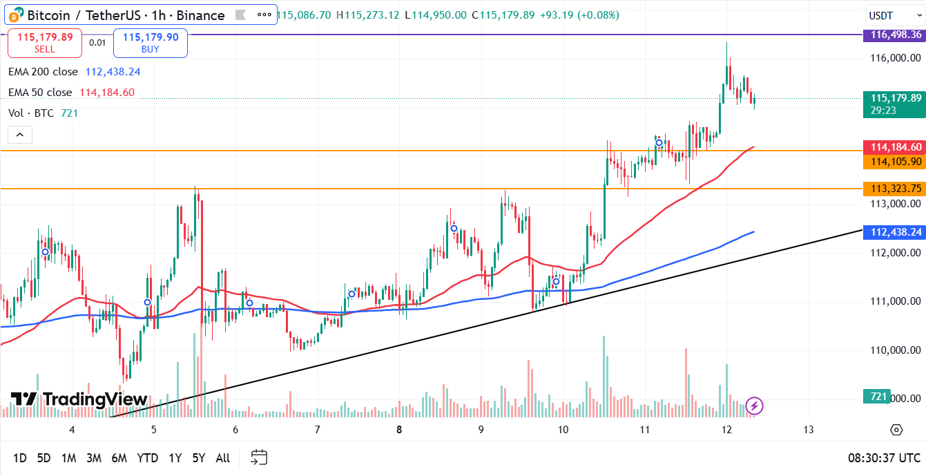 Bitcoin koers vandaag analyse 12-09-2025