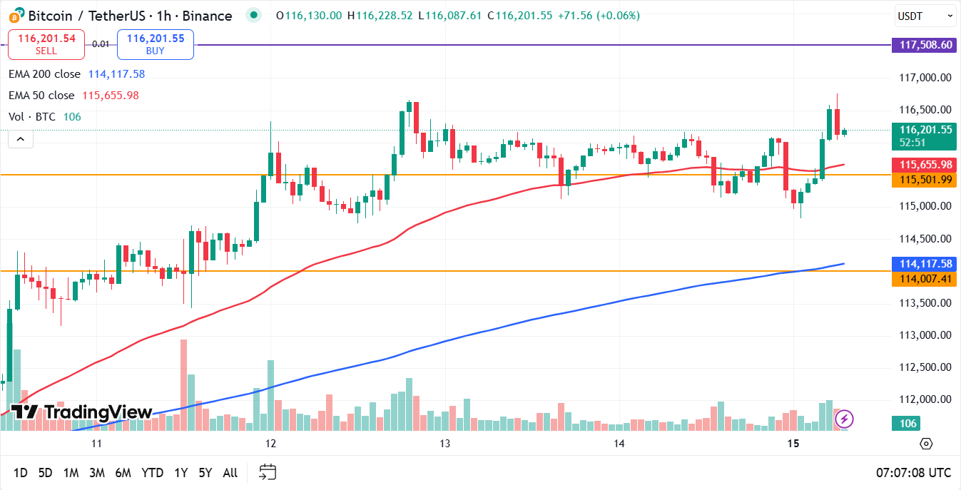 Bitcoin koers vandaag analyse 15-09-2025