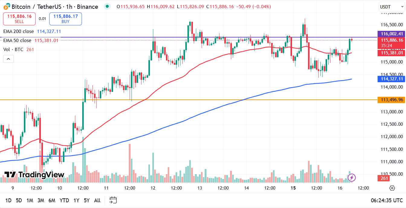 Bitcoin koers vandaag analyse 16-09-2025