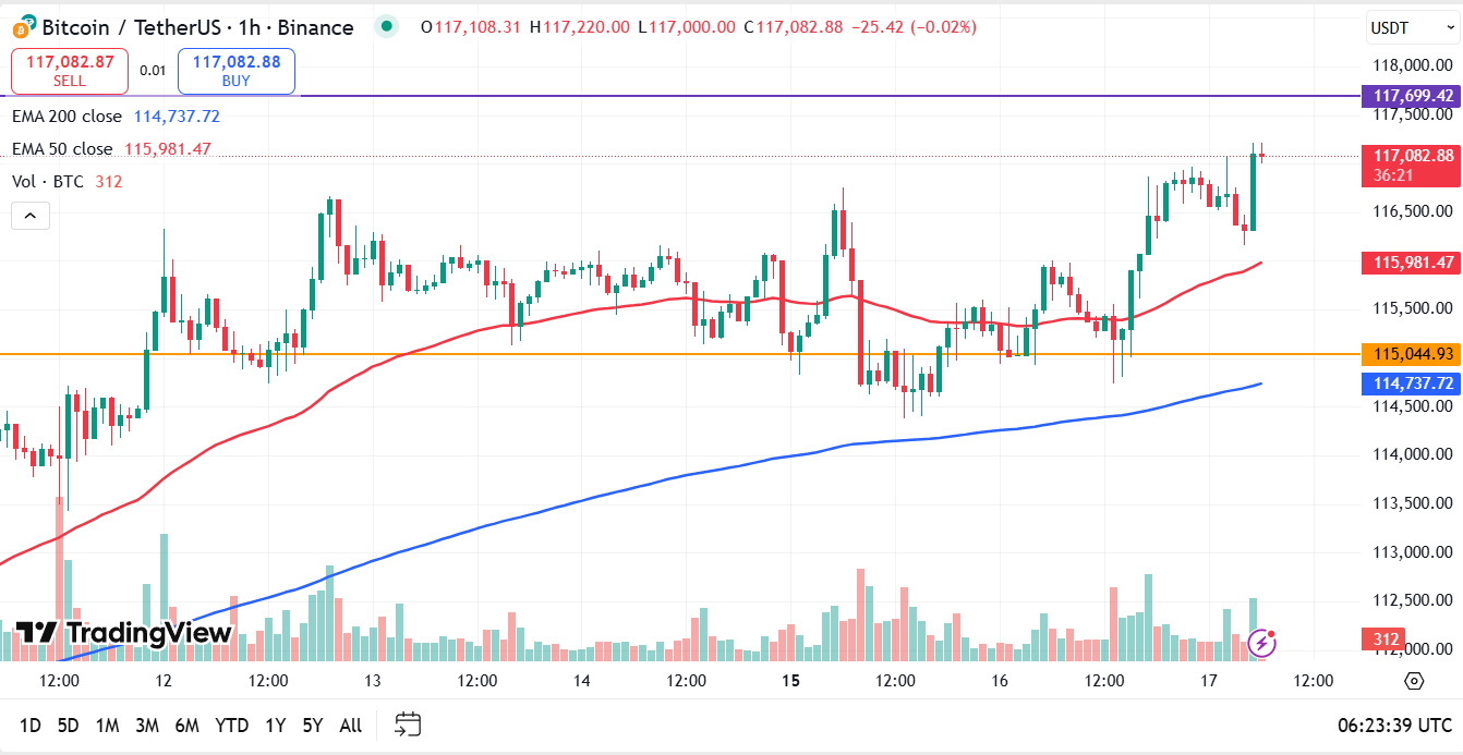 Bitcoin koers vandaag analyse 17-09-2025