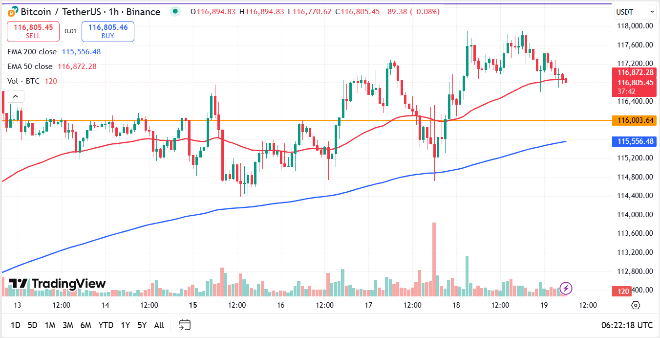Bitcoin koers vandaag analyse 19-09-2025