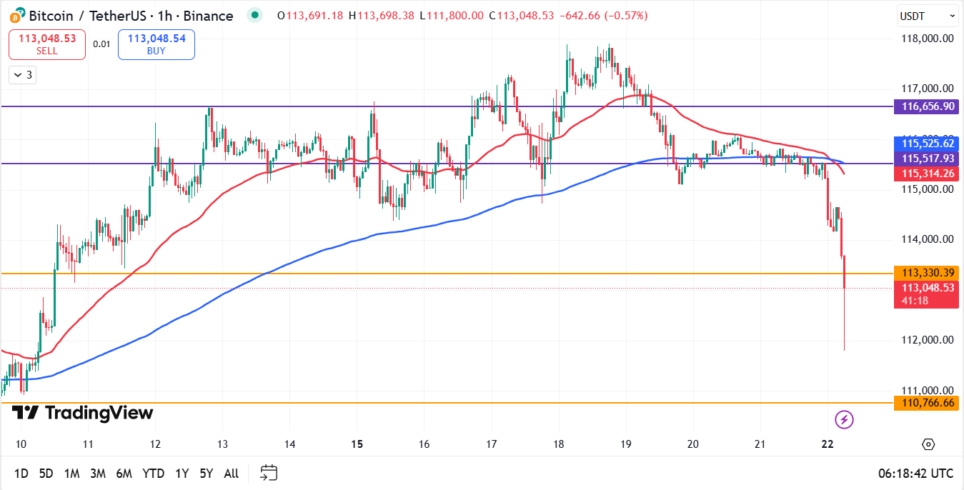 Bitcoin koers vandaag analyse 22-09-2025
