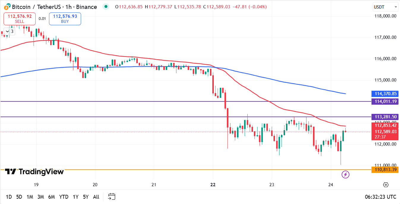 Bitcoin koers vandaag analyse 24-09-2025