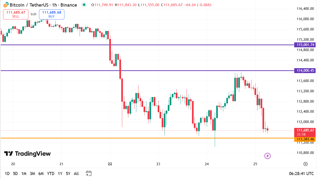 Bitcoin koers vandaag technische analyse 25-09-2025