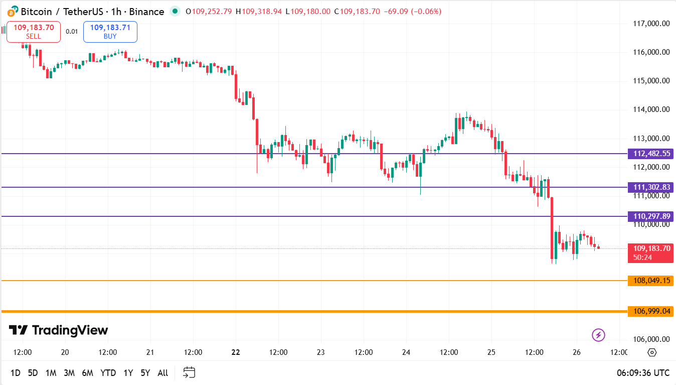 Bitcoin koers vandaag technische analyse 26-09-2025
